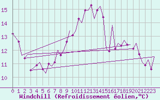 Courbe du refroidissement olien pour Nordholz