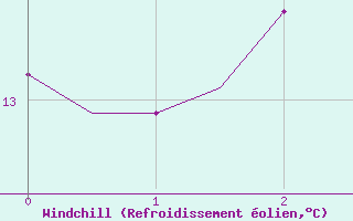 Courbe du refroidissement olien pour Hasvik