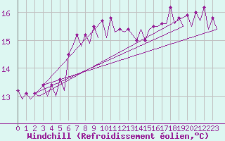Courbe du refroidissement olien pour Platform L9-ff-1 Sea