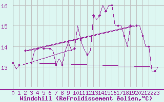 Courbe du refroidissement olien pour Trabzon