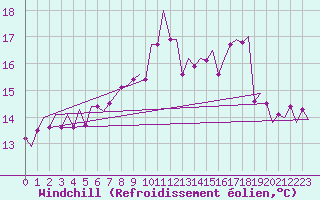 Courbe du refroidissement olien pour La Coruna / Alvedro