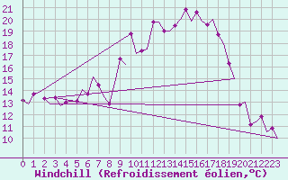 Courbe du refroidissement olien pour Groningen Airport Eelde
