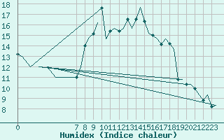 Courbe de l'humidex pour Vigo / Peinador