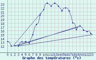 Courbe de tempratures pour Salzburg-Flughafen