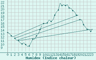 Courbe de l'humidex pour Madrid / Barajas (Esp)