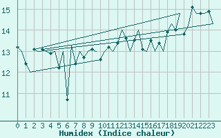 Courbe de l'humidex pour Platform F3-fb-1 Sea