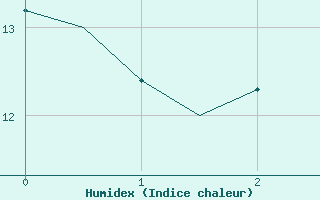 Courbe de l'humidex pour Platform Awg-1 Sea