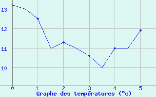 Courbe de tempratures pour Dresden-Klotzsche