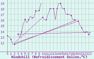 Courbe du refroidissement olien pour Ioannina Airport