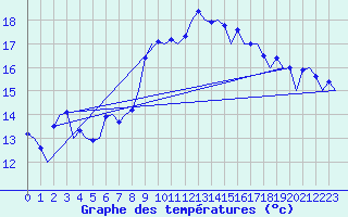 Courbe de tempratures pour Faro / Aeroporto