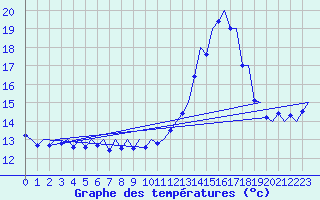 Courbe de tempratures pour Platform Awg-1 Sea