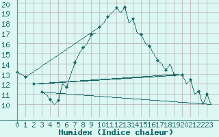 Courbe de l'humidex pour Nis