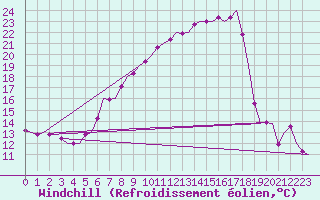 Courbe du refroidissement olien pour Grenchen