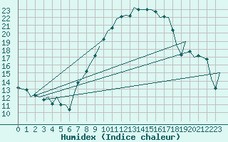 Courbe de l'humidex pour Luxembourg (Lux)