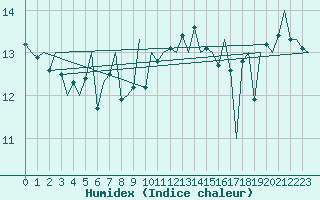 Courbe de l'humidex pour Euro Platform