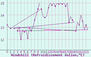 Courbe du refroidissement olien pour Salzburg-Flughafen