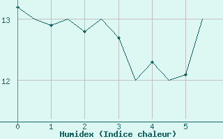 Courbe de l'humidex pour Bardenas Reales