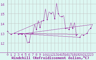 Courbe du refroidissement olien pour Bilbao (Esp)