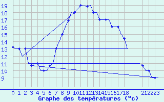 Courbe de tempratures pour Annaba