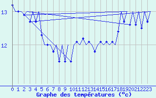Courbe de tempratures pour Platform K14-fa-1c Sea