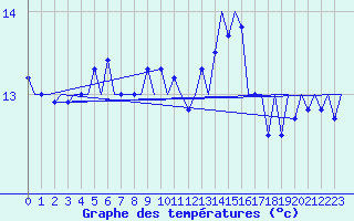 Courbe de tempratures pour Platform F3-fb-1 Sea