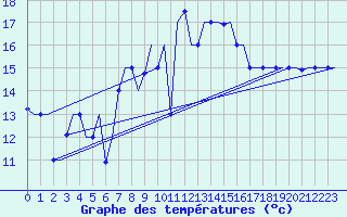 Courbe de tempratures pour Alghero