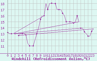 Courbe du refroidissement olien pour Treviso / S. Angelo