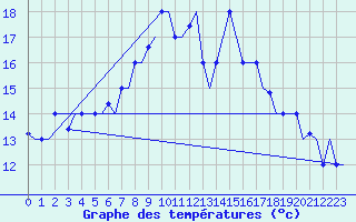 Courbe de tempratures pour Kalamata Airport