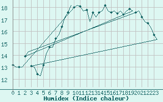 Courbe de l'humidex pour Euro Platform