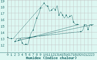 Courbe de l'humidex pour Ibiza (Esp)