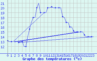 Courbe de tempratures pour Souda Airport