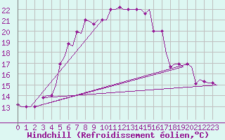Courbe du refroidissement olien pour Souda Airport