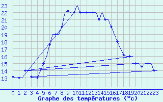 Courbe de tempratures pour Souda Airport