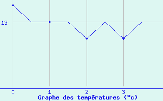 Courbe de tempratures pour La Coruna / Alvedro