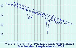 Courbe de tempratures pour Platform P11-b Sea