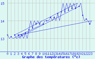 Courbe de tempratures pour Platforme D15-fa-1 Sea