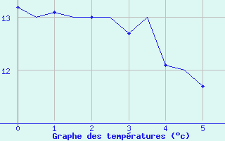 Courbe de tempratures pour Hannover