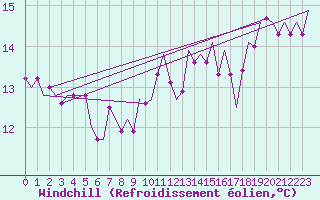 Courbe du refroidissement olien pour Tiree
