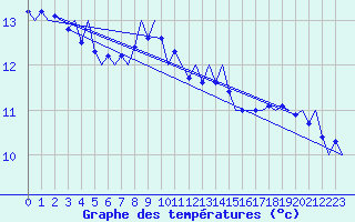 Courbe de tempratures pour Groningen Airport Eelde