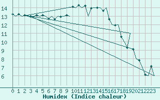 Courbe de l'humidex pour Alghero