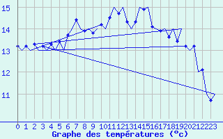 Courbe de tempratures pour Haugesund / Karmoy
