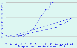 Courbe de tempratures pour Kuusamo