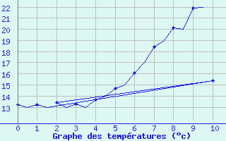 Courbe de tempratures pour Kuusamo