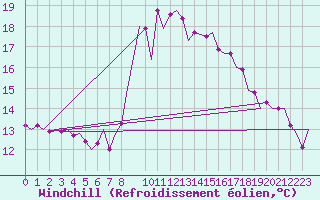 Courbe du refroidissement olien pour Bueckeburg