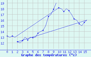 Courbe de tempratures pour Holbeach