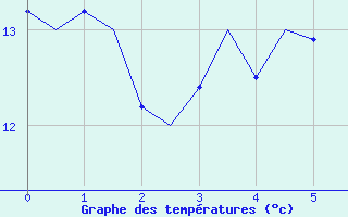 Courbe de tempratures pour Holbeach