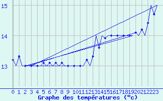 Courbe de tempratures pour Platform F3-fb-1 Sea