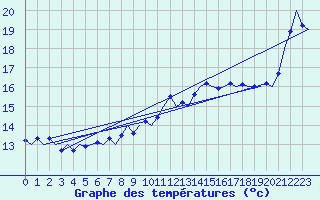 Courbe de tempratures pour Kristiansund / Kvernberget