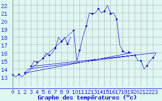 Courbe de tempratures pour Volkel