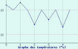 Courbe de tempratures pour De Kooy